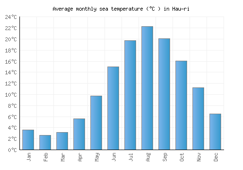 Hau-ri average sea temperature chart (Celsius)