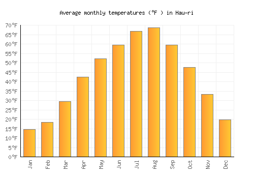 Hau-ri average temperature chart (Fahrenheit)