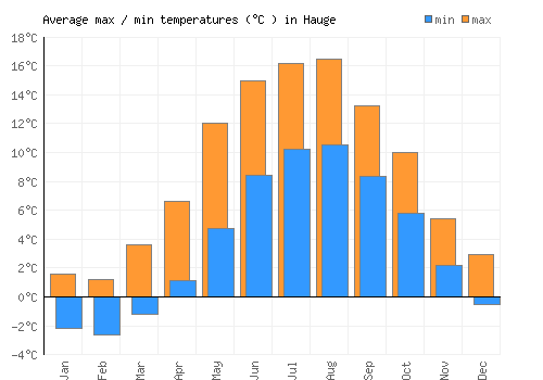Hauge average minimum / maximum temperatures (Celsius)