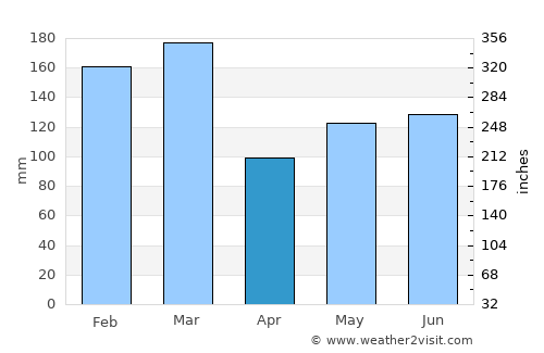 Hauge average rain in April