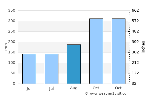 Hauge average rain in August