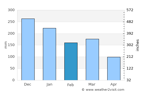Hauge average rain in February