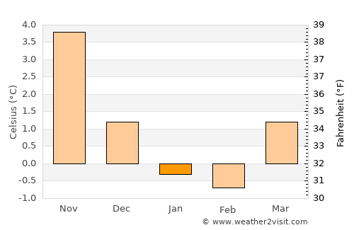 Hauge average temperature in January