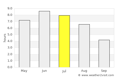 Hauge average rain in July