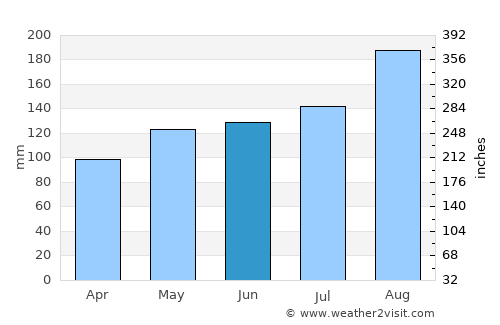 Hauge average rain in June