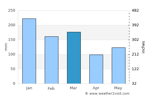 Hauge average rain in March