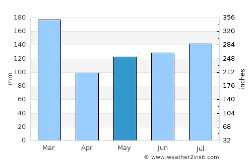 Hauge average rain in May