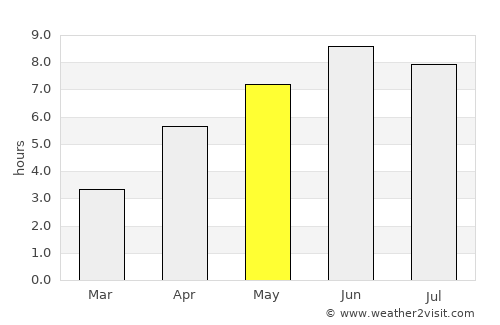 Hauge average rain in May