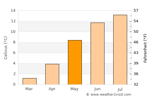 Hauge average temperature in May