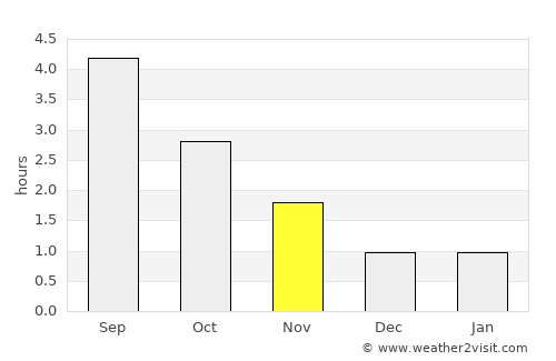 Hauge average rain in November