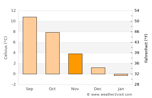 Hauge average temperature in November