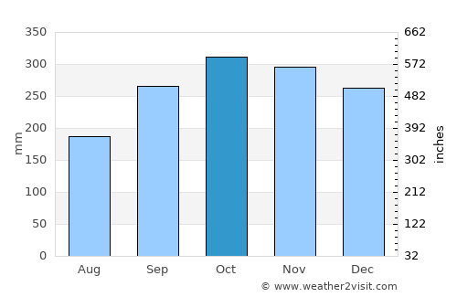 Hauge average rain in October