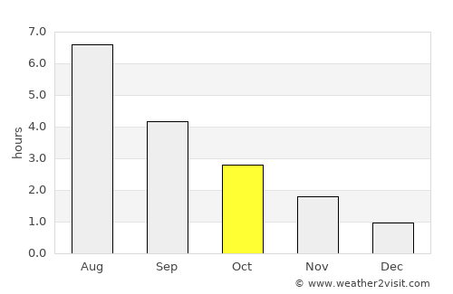 Hauge average rain in October