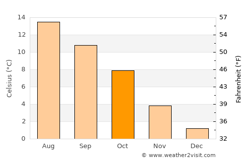Hauge average temperature in October