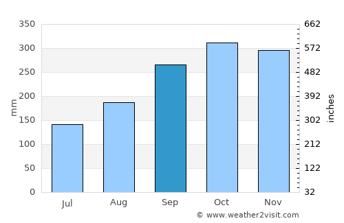 Hauge average rain in September