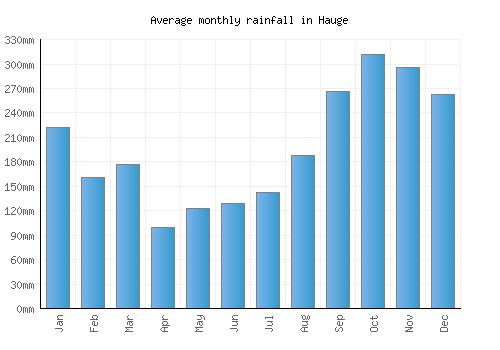 Hauge monthly rainfall chart (mm)
