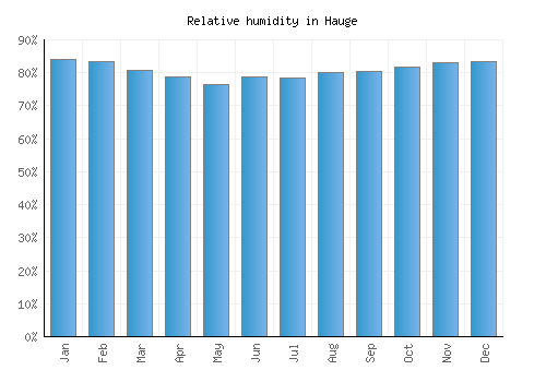 Hauge relative humidity averages