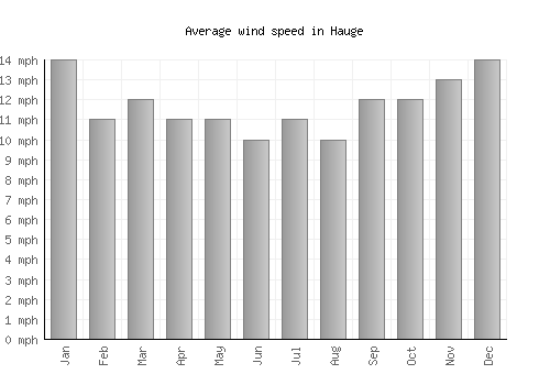Hauge average winspeed by month (mph)
