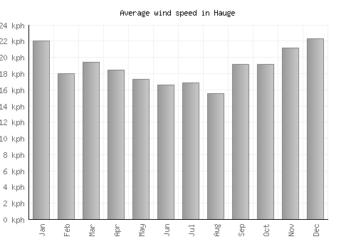 Hauge average winspeed by month (km/h)