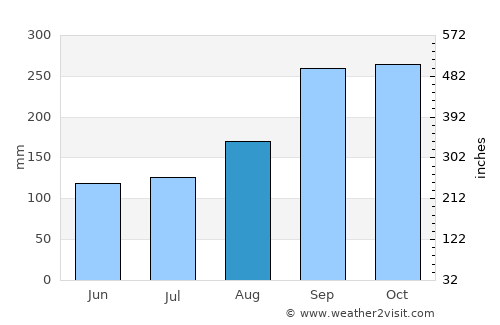 Haugesund average rain in August