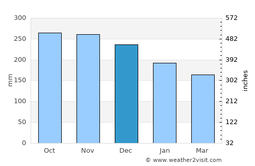 Haugesund average rain in December