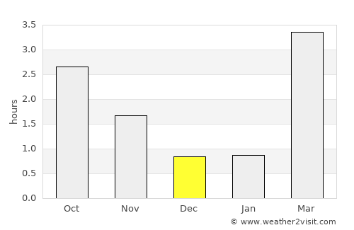 Haugesund average rain in December
