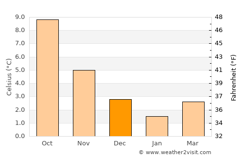 Haugesund average temperature in December