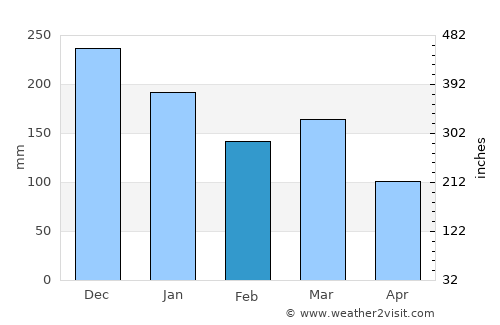 Haugesund average rain in February