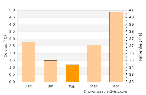 Haugesund average temperature in February