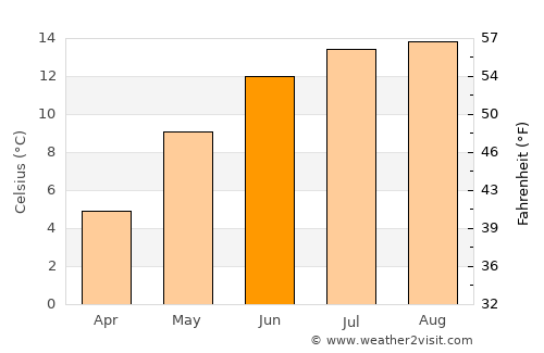 Haugesund average temperature in June