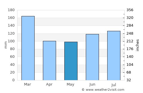 Haugesund average rain in May