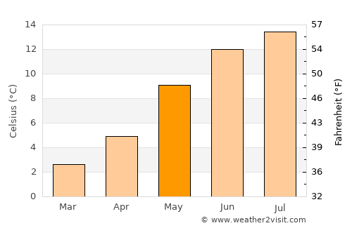 Haugesund average temperature in May