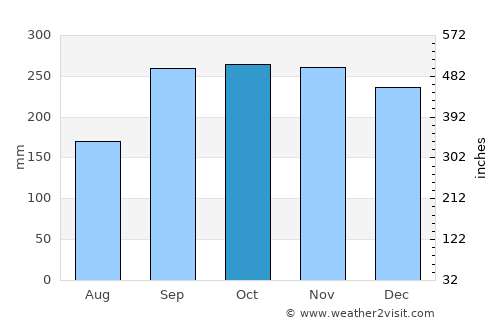 Haugesund average rain in October