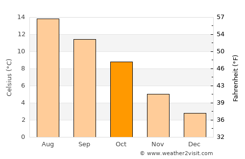 Haugesund average temperature in October