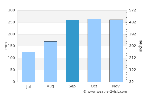Haugesund average rain in September