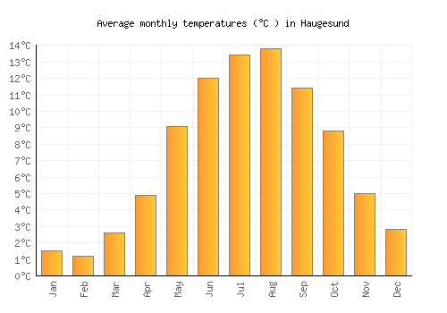 Haugesund average temperature chart (Celsius)