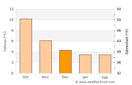 Haughton Green average temperature in December