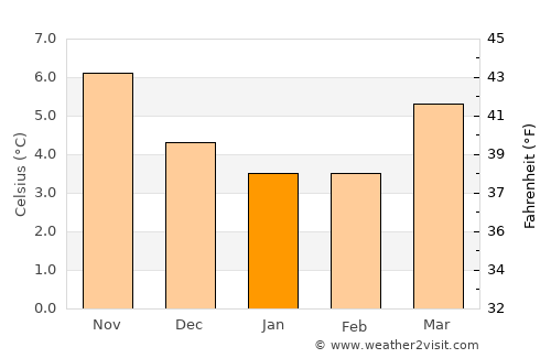 Haughton Green average temperature in January