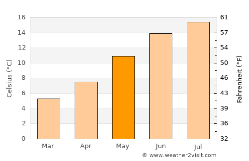 Haughton Green average temperature in May