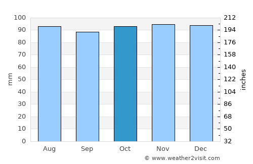 Haughton Green average rain in October
