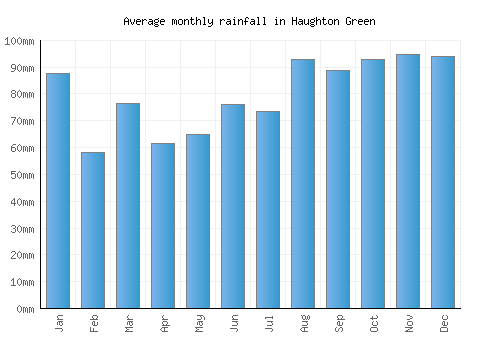 Haughton Green monthly rainfall chart (mm)