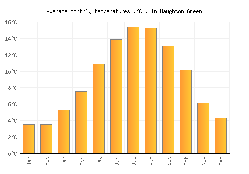 Haughton Green average temperature chart (Celsius)