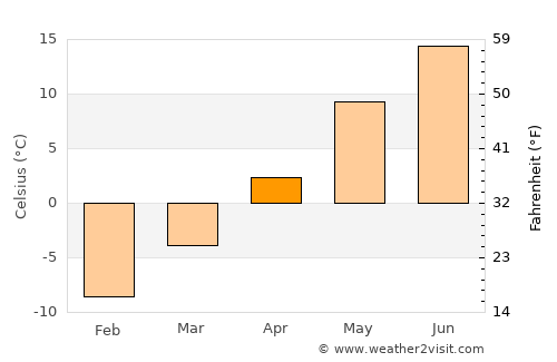 Hauho average temperature in April