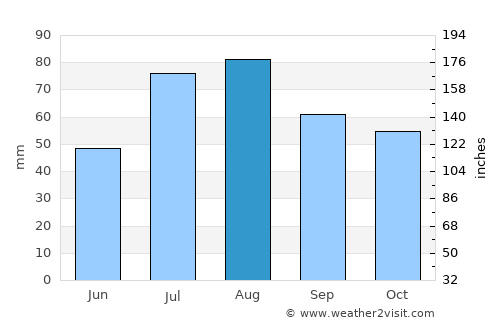 Hauho average rain in August