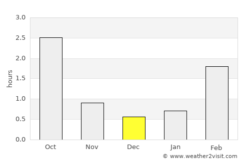 Hauho average rain in December