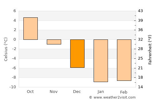 Hauho average temperature in December