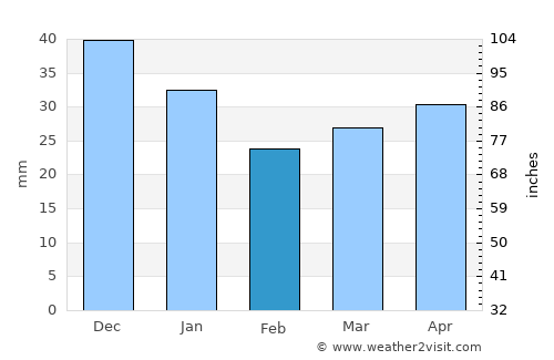 Hauho average rain in February