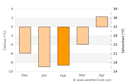 Hauho average temperature in February