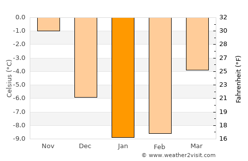 Hauho average temperature in January