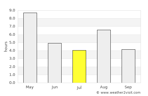 Hauho average rain in July